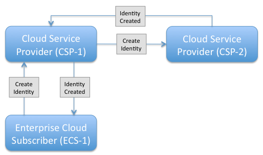 CSP->CSP Create Identity Push